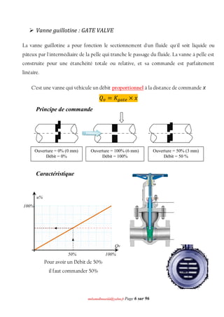 mmoohhaammeeddbboouuaacciiddaa@@yyaahhoooo..ffrr Page 6 sur 96
 Vanne guillotine : GATE VALVE
La vanne guillotine a pour fonction le sectionnement d'un fluide qu'il soit liquide ou
pâteux par l'intermédiaire de la pelle qui tranche le passage du fluide. La vanne à pelle est
construite pour une étanchéité totale ou relative, et sa commande est parfaitement
linéaire.
C’est une vanne qui véhicule un débit proportionnel à la distance de commande x
ܳ௩ = ‫ܭ‬௚௔௧௘ × ‫ݔ‬
Principe de commande
Caractéristique
Qv
%
Pour avoir un Débit de 50%
il faut commander 50%
100%50%
u%
100%
Ouverture = 0% (0 mm)
Débit = 0%
Ouverture = 100% (6 mm)
Débit = 100%
Ouverture = 50% (3 mm)
Débit = 50 %
 