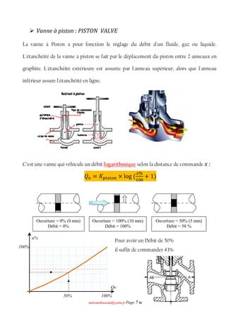 mmoohhaammeeddbboouuaacciiddaa@@yyaahhoooo..ffrr Page 7 sur 96
 Vanne à piston : PISTON VALVE
La vanne à Piston a pour fonction le réglage du débit d'un fluide, gaz ou liquide.
L'étanchéité de la vanne à piston se fait par le déplacement du piston entre 2 anneaux en
graphite. L'étanchéité extérieure est assurée par l'anneau supérieur, alors que l'anneau
inférieur assure l'étanchéité en ligne.
C’est une vanne qui véhicule un débit logarithmique selon la distance de commande x :
ܳ௩ = ‫ܭ‬௣௜௦௧௢௡ × log (
௫%
ଵ଴଴
+ 1)
Qv
%
Pour avoir un Débit de 50%
il suffit de commander 43%
100%50%
u%
100%
Ouverture = 0% (0 mm)
Débit = 0%
Ouverture = 100% (10 mm)
Débit = 100%
Ouverture = 50% (5 mm)
Débit = 58 %
 
