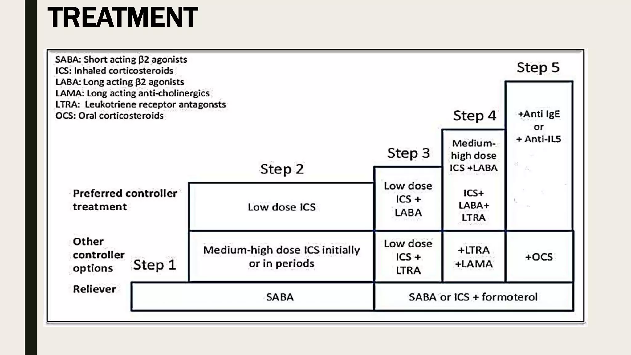 Acute exacerbation of asthma | PPTX