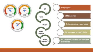CF
Tests
Plugins
HTML
Reports
HTML
Diagram's
21 продукт
1240 пакетов
3.4 миллиона строк кода
Git реплика за год 5.2 Gb
5 – среднее количество человек
в команде
 