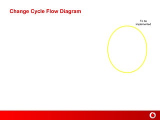 Cab Process Change Management Process | PPT