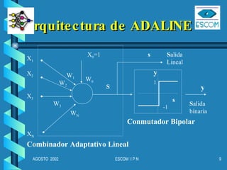 Arquitectura de ADALINE X 0 =1 X 1 W 0 X N X 2 X 3 W 1 W 2 W 3 W N S s S alida Lineal S alida binaria y Combinador Adaptativo Lineal Conmutador Bipolar s y -1 1 