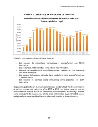Documento realizado por: Active Cars
15
GRAFICA 5. LESIONADOS EN ACCIDENTES DE TRANSITO
En el año 2010, del total de lesionados se destacan:
 Los usuarios de motocicletas (conductores y acompañantes) con 16.569
lesionados
 Los peatones 8.762 lesionados, como actores más vulnerables.
 Usuarios de transporte público de pasajeros (tanto conductores como pasajeros)
con 3.478 lesionados
 Los usuarios de transporte particular (tanto conductores como acompañantes) con
2.811 lesionados
 Los usuarios de bicicletas (tanto conductores como pasajeros) con 2.350
lesionados
Según datos publicados en el Anuario estadístico de accidentalidad vial. Si consideramos
el periodo comprendido entre los años 2005 y 2010, es posible apreciar que las
mortalidades de diversos actores del tránsito han ido disminuyendo, sin embargo, aparece
como preocupante la situación que afecta a los motociclistas, cuya mortalidad en ese
periodo se incrementa considerablemente tal como lo muestra el siguiente cuadro:
 