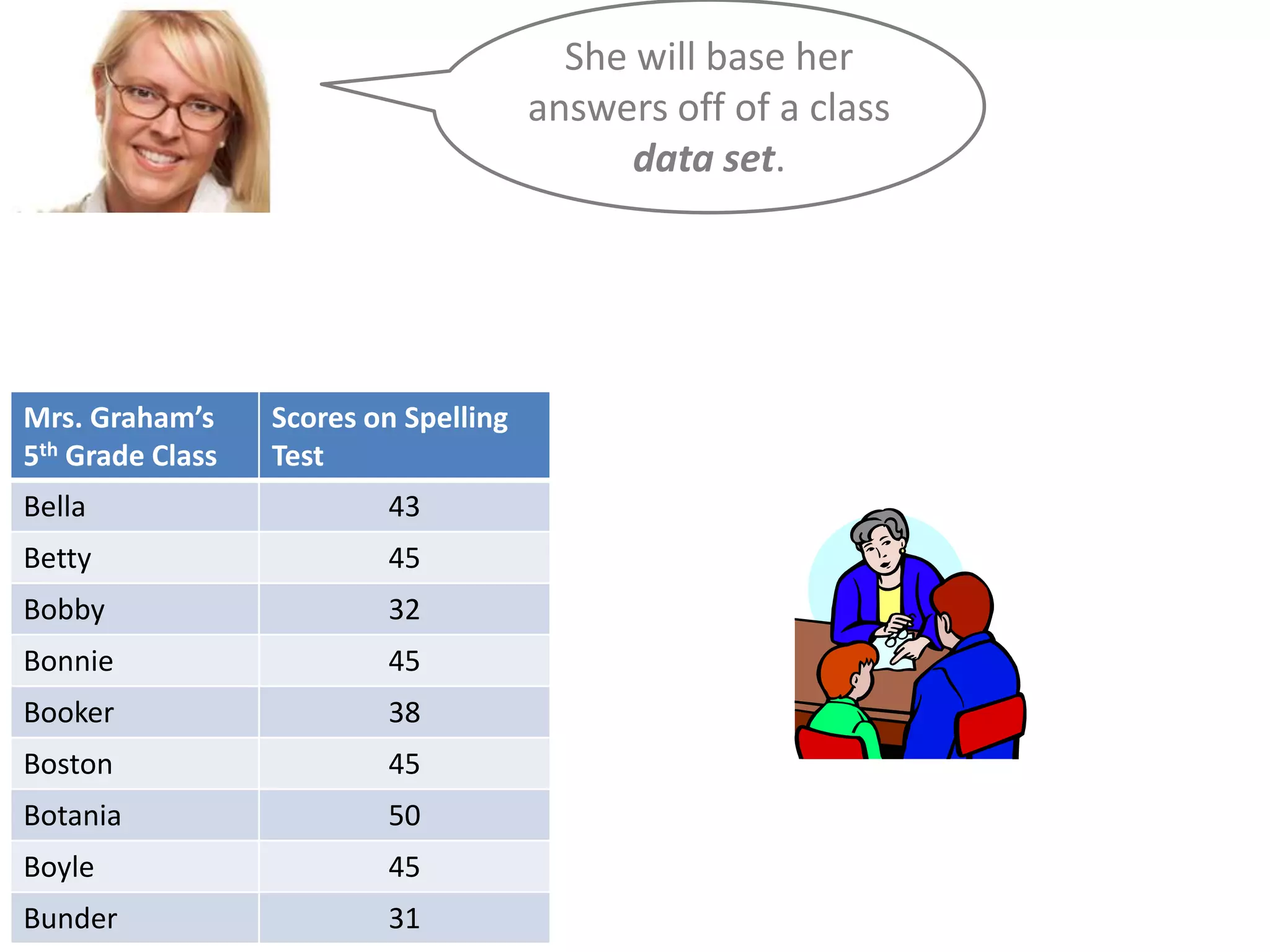 She will base her
answers off of a class
data set.

Mrs. Graham’s
5th Grade Class

Scores on Spelling
Test

Bella

43

Betty

45

Bobby

32

Bonnie

45

Booker

38

Boston

45

Botania

50

Boyle

45

Bunder

31

 