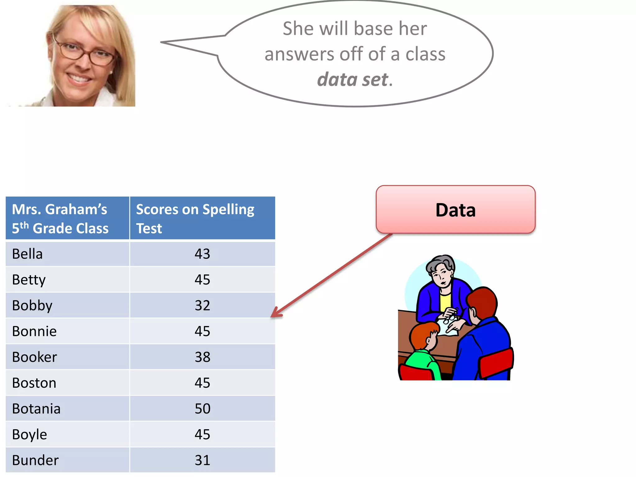 She will base her
answers off of a class
data set.

Mrs. Graham’s
5th Grade Class

Scores on Spelling
Test

Bella

43

Betty

45

Bobby

32

Bonnie

45

Booker

38

Boston

45

Botania

50

Boyle

45

Bunder

31

Data

 