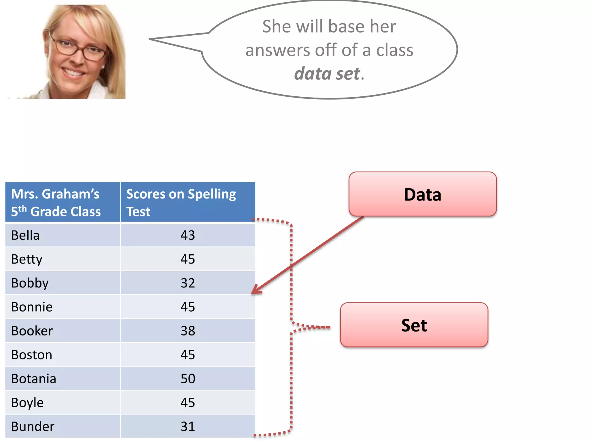 She will base her
answers off of a class
data set.

Mrs. Graham’s
5th Grade Class

Scores on Spelling
Test

Bella

43

Betty

45

Bobby

32

Bonnie

45

Booker

38

Boston

45

Botania

50

Boyle

45

Bunder

31

Data

Set

 