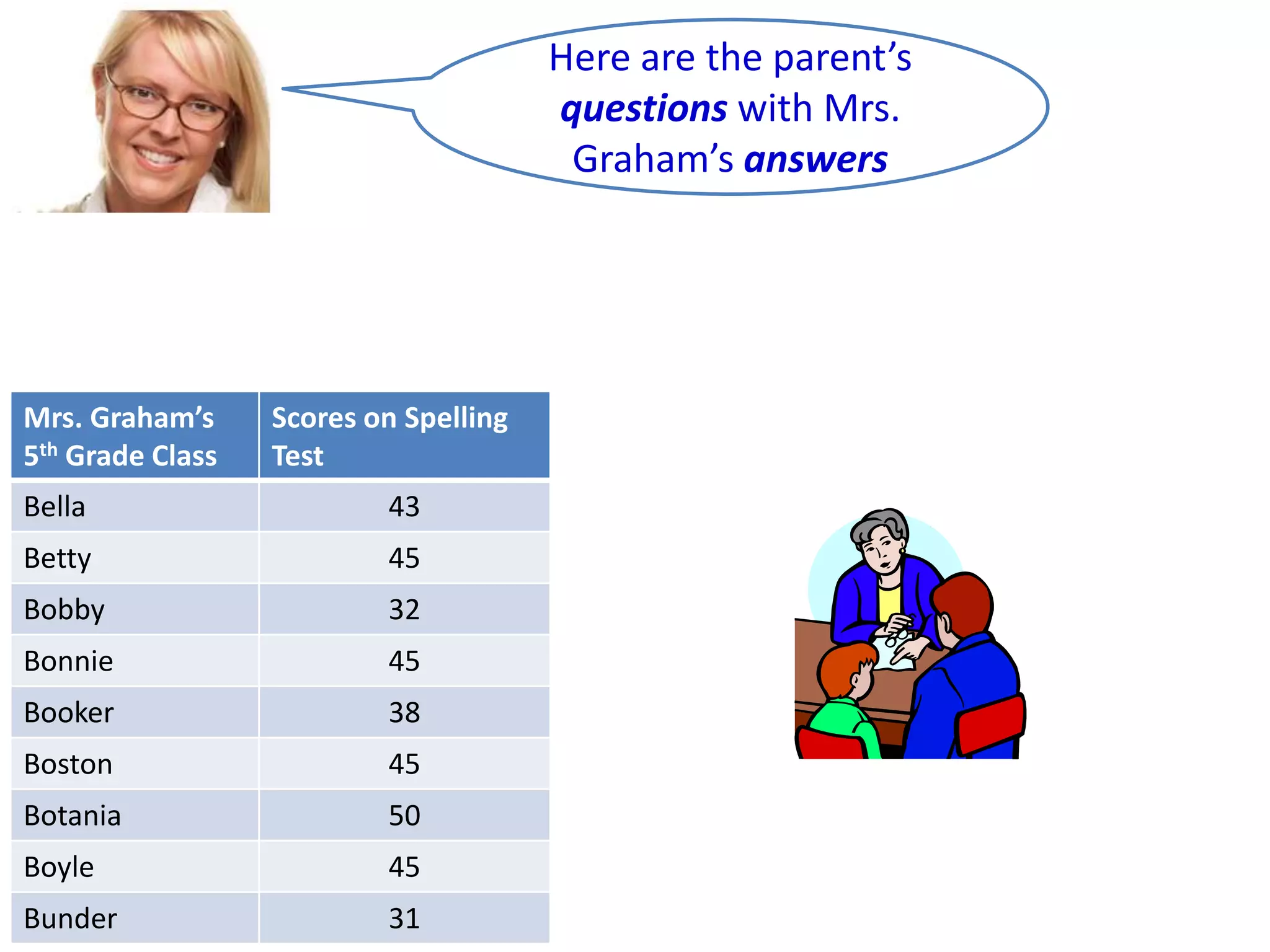 Here are the parent’s
questions with Mrs.
Graham’s answers

Mrs. Graham’s
5th Grade Class

Scores on Spelling
Test

Bella

43

Betty

45

Bobby

32

Bonnie

45

Booker

38

Boston

45

Botania

50

Boyle

45

Bunder

31

 