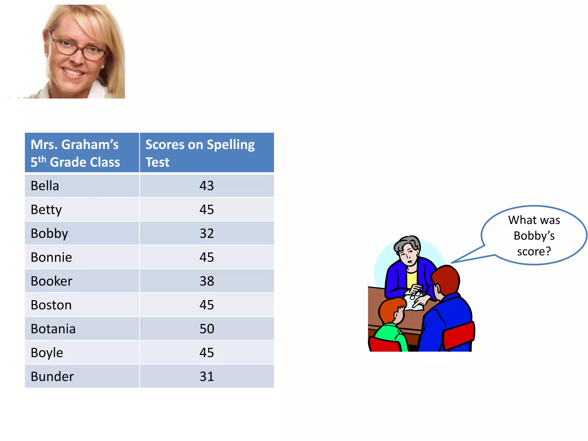 Mrs. Graham’s
5th Grade Class

Scores on Spelling
Test

Bella

43

Betty

45

Bobby

32

Bonnie

45

Booker

38

Boston

45

Botania

50

Boyle

45

Bunder

31

What was
Bobby’s
score?

 
