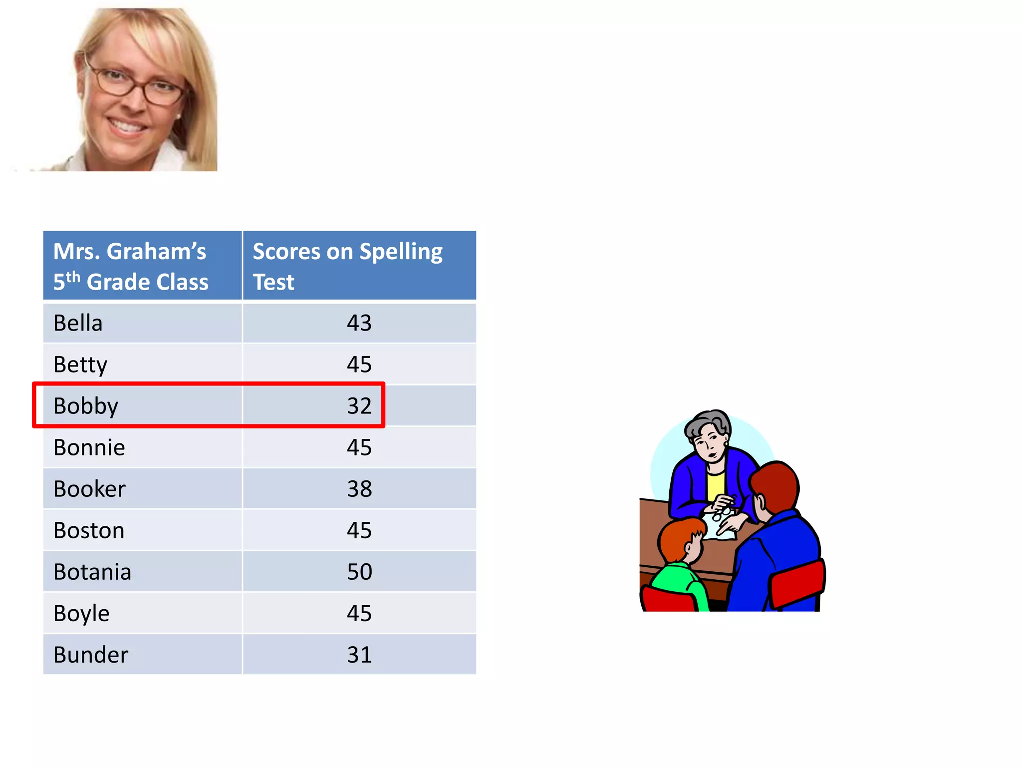 Mrs. Graham’s
5th Grade Class

Scores on Spelling
Test

Bella

43

Betty

45

Bobby

32

Bonnie

45

Booker

38

Boston

45

Botania

50

Boyle

45

Bunder

31

 