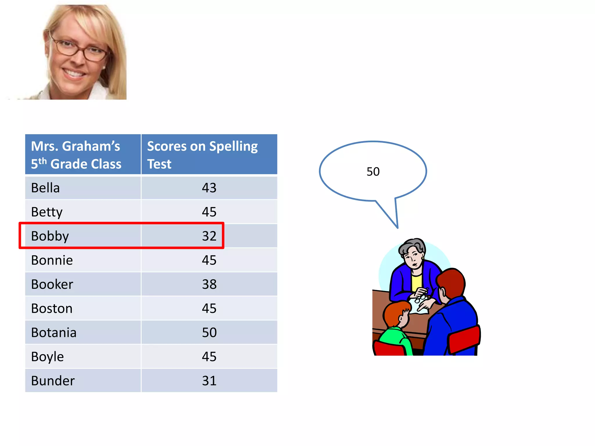 Mrs. Graham’s
5th Grade Class

Scores on Spelling
Test

Bella

43

Betty

45

Bobby

32

Bonnie

45

Booker

38

Boston

45

Botania

50

Boyle

45

Bunder

31

50

 
