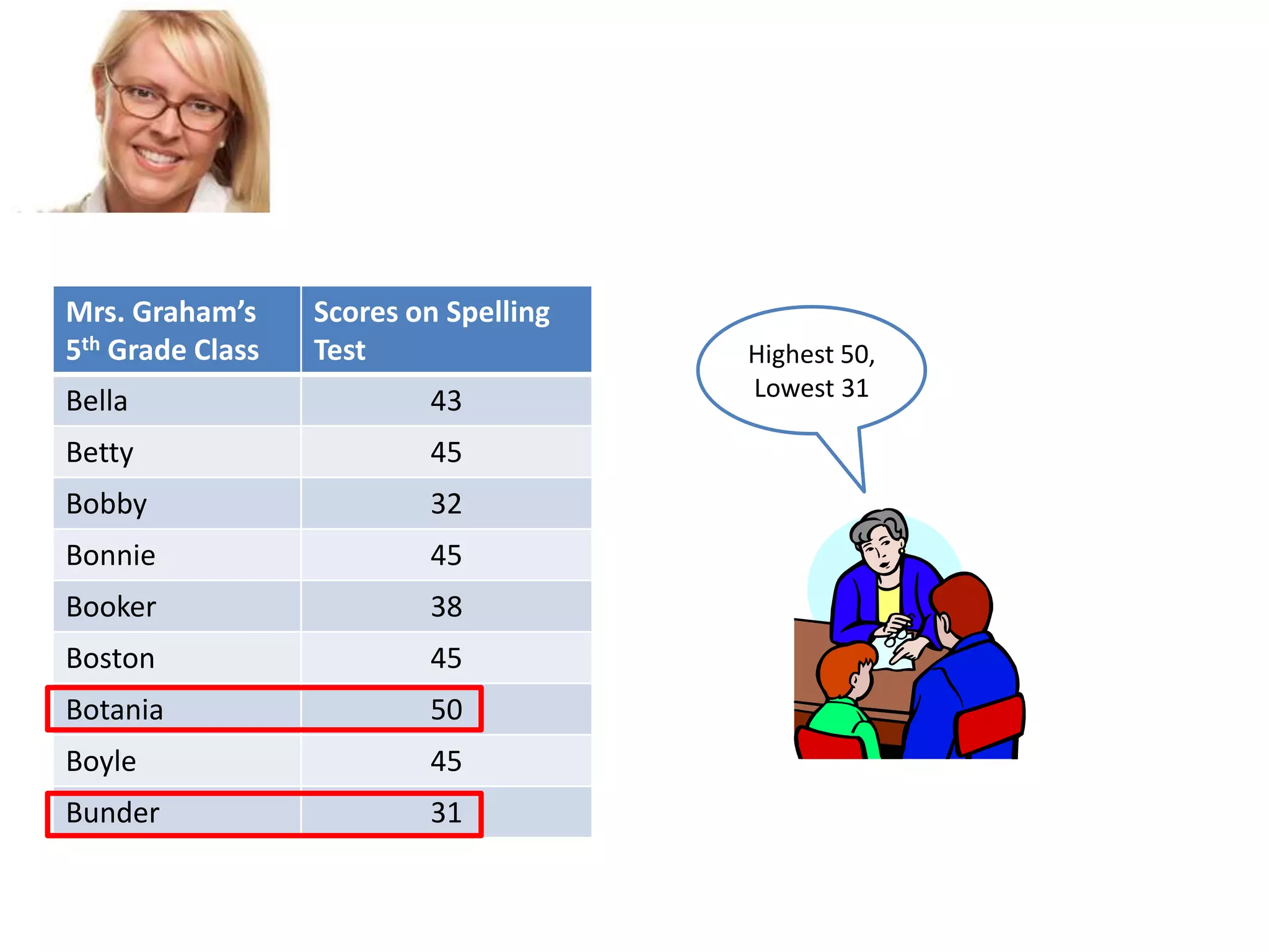 Mrs. Graham’s
5th Grade Class

Scores on Spelling
Test

Bella

43

Betty

45

Bobby

32

Bonnie

45

Booker

38

Boston

45

Botania

50

Boyle

45

Bunder

31

Highest 50,
Lowest 31

 