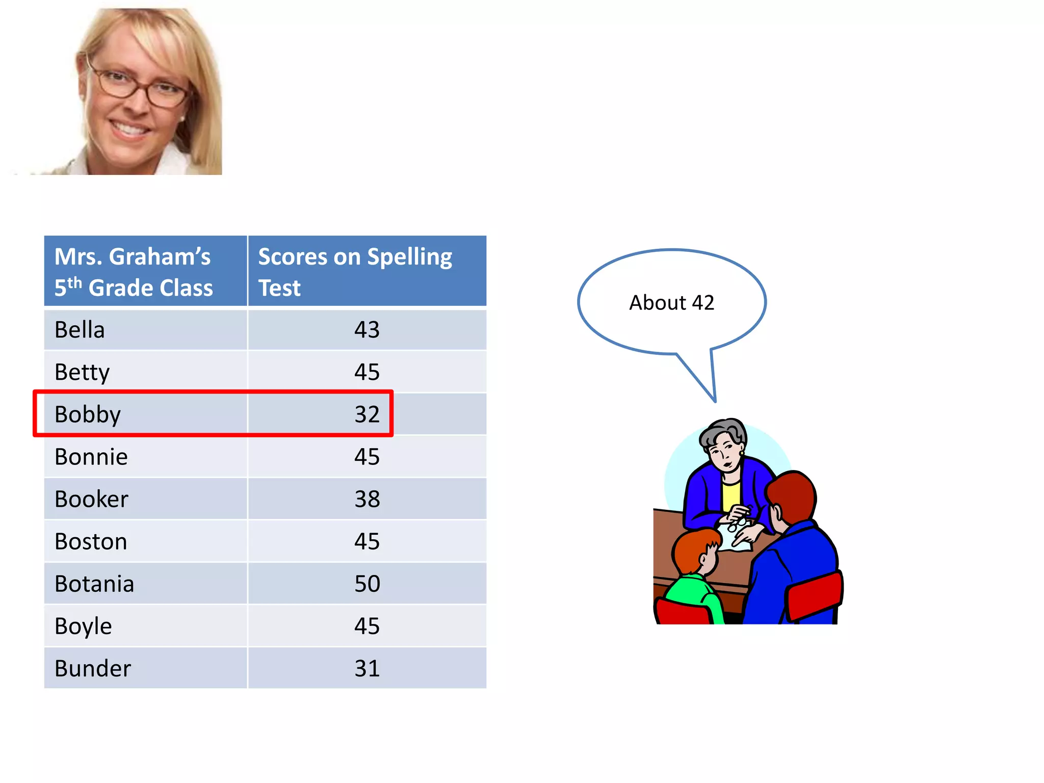 Mrs. Graham’s
5th Grade Class

Scores on Spelling
Test

Bella

43

Betty

45

Bobby

32

Bonnie

45

Booker

38

Boston

45

Botania

50

Boyle

45

Bunder

31

About 42

 