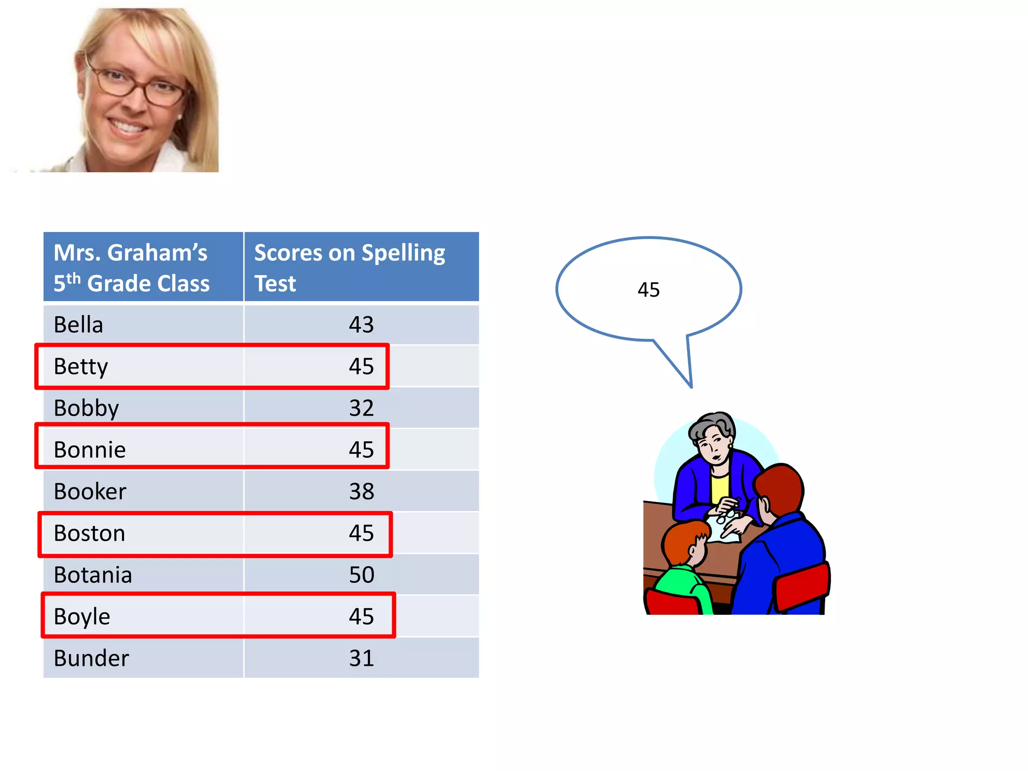 Mrs. Graham’s
5th Grade Class

Scores on Spelling
Test

Bella

43

Betty

45

Bobby

32

Bonnie

45

Booker

38

Boston

45

Botania

50

Boyle

45

Bunder

31

45

 