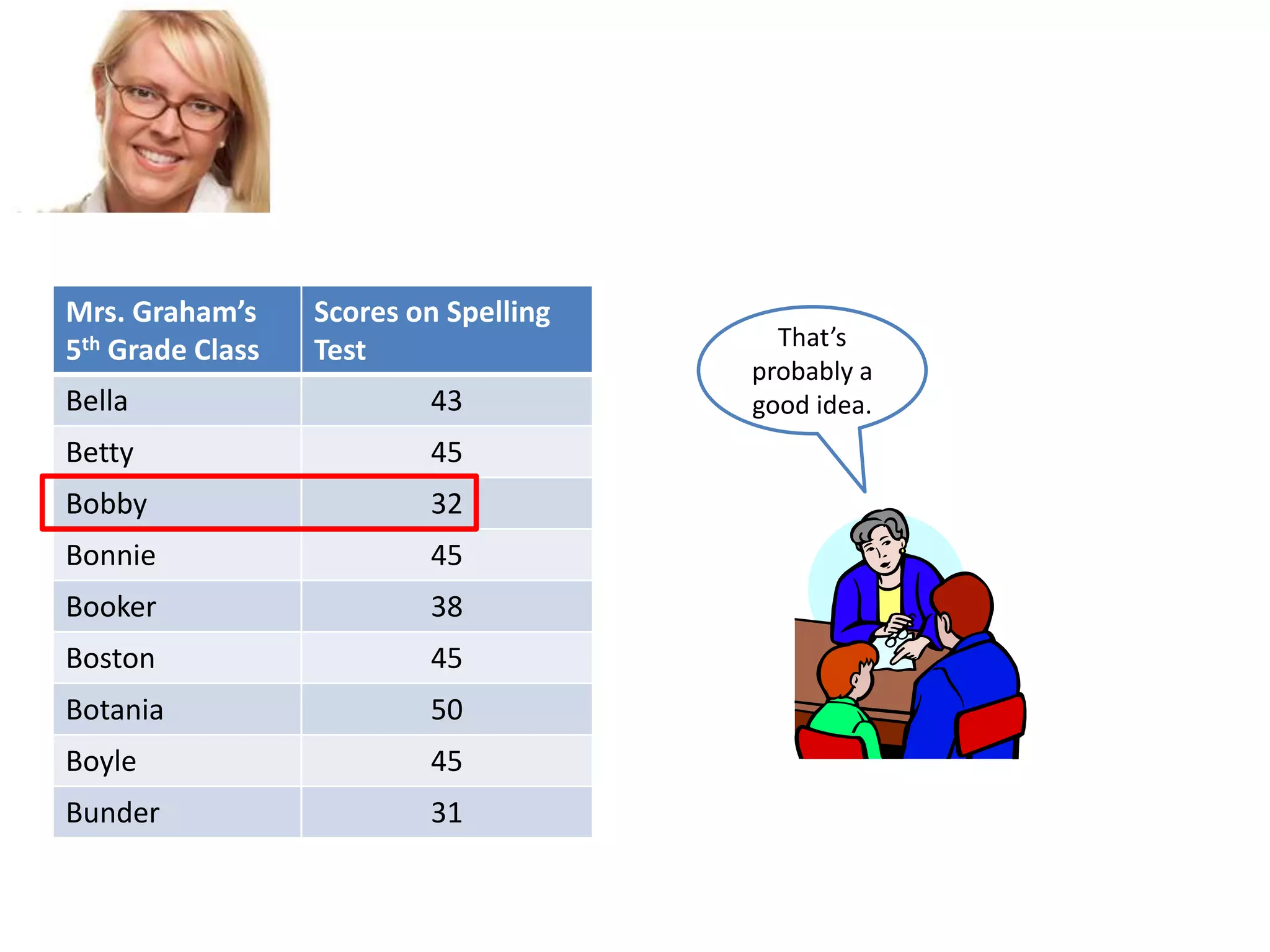 Mrs. Graham’s
5th Grade Class

Scores on Spelling
Test

Bella

43

Betty

45

Bobby

32

Bonnie

45

Booker

38

Boston

45

Botania

50

Boyle

45

Bunder

31

That’s
probably a
good idea.

 