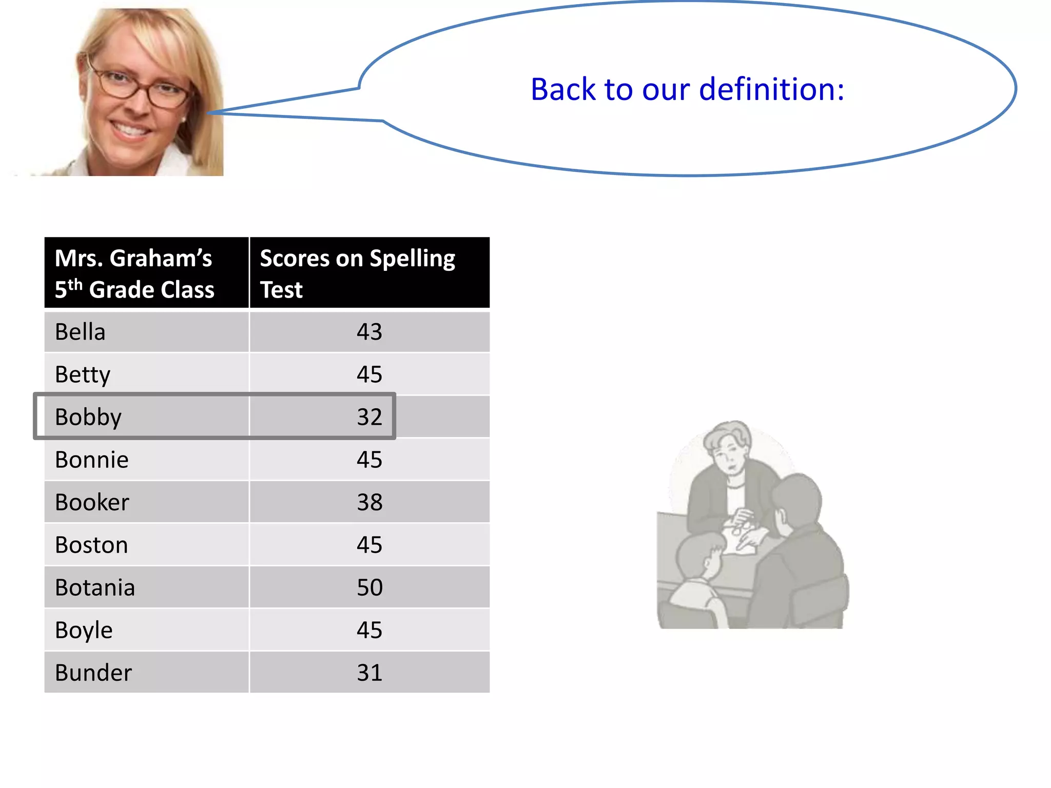 Back to our definition:

Mrs. Graham’s
5th Grade Class

Scores on Spelling
Test

Bella

43

Betty

45

Bobby

32

Bonnie

45

Booker

38

Boston

45

Botania

50

Boyle

45

Bunder

31

 