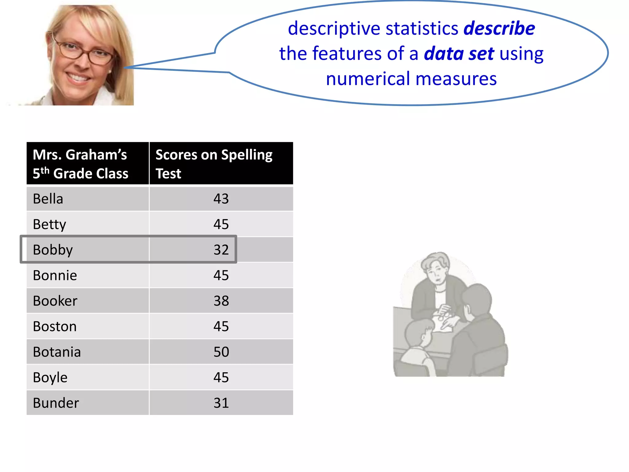 descriptive statistics describe
the features of a data set using
numerical measures

Mrs. Graham’s
5th Grade Class

Scores on Spelling
Test

Bella

43

Betty

45

Bobby

32

Bonnie

45

Booker

38

Boston

45

Botania

50

Boyle

45

Bunder

31

 