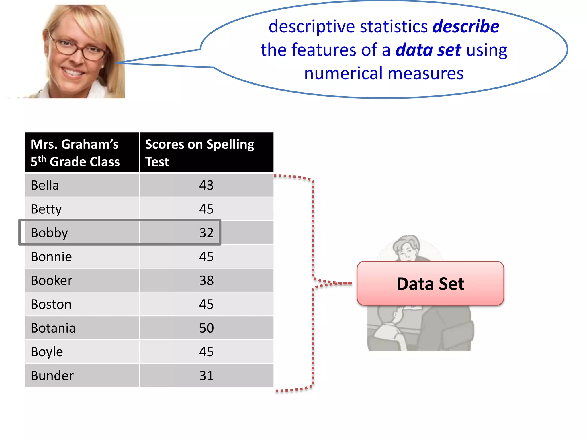 descriptive statistics describe
the features of a data set using
numerical measures

Mrs. Graham’s
5th Grade Class

Scores on Spelling
Test

Bella

43

Betty

45

Bobby

32

Bonnie

45

Booker

38

Boston

45

Botania

50

Boyle

45

Bunder

31

Data Set

 
