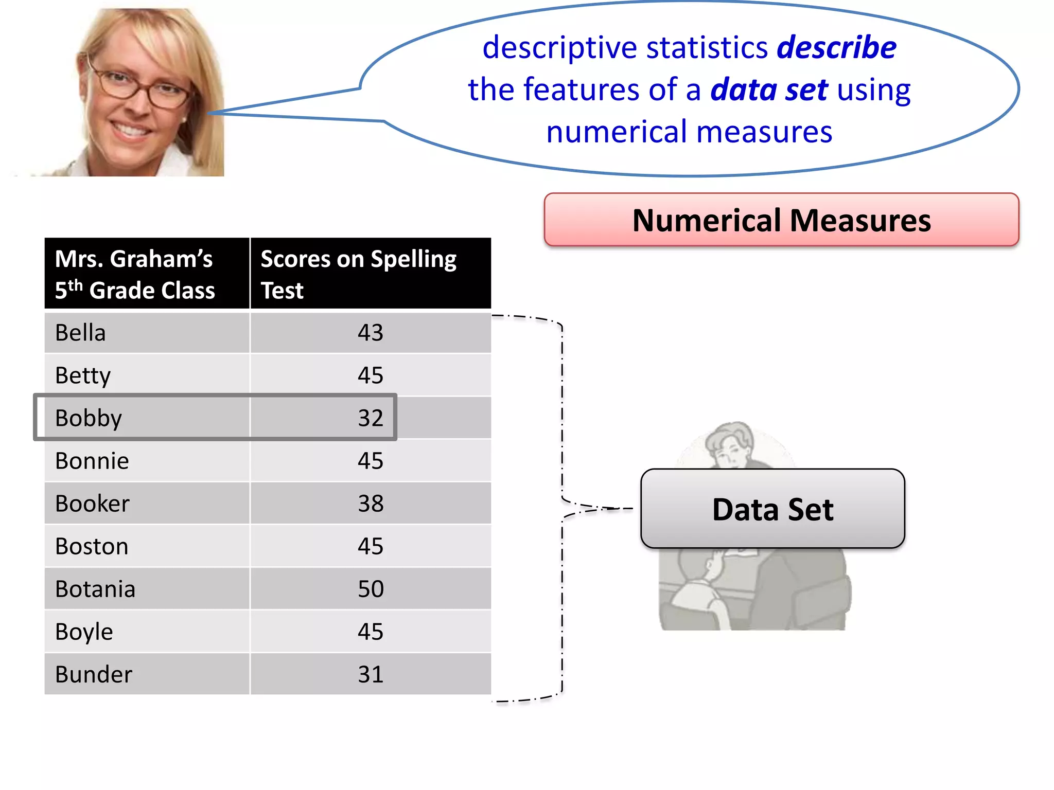 descriptive statistics describe
the features of a data set using
numerical measures
Numerical Measures
Mrs. Graham’s
5th Grade Class

Scores on Spelling
Test

Bella

43

Betty

45

Bobby

32

Bonnie

45

Booker

38

Boston

45

Botania

50

Boyle

45

Bunder

31

Data Set

 