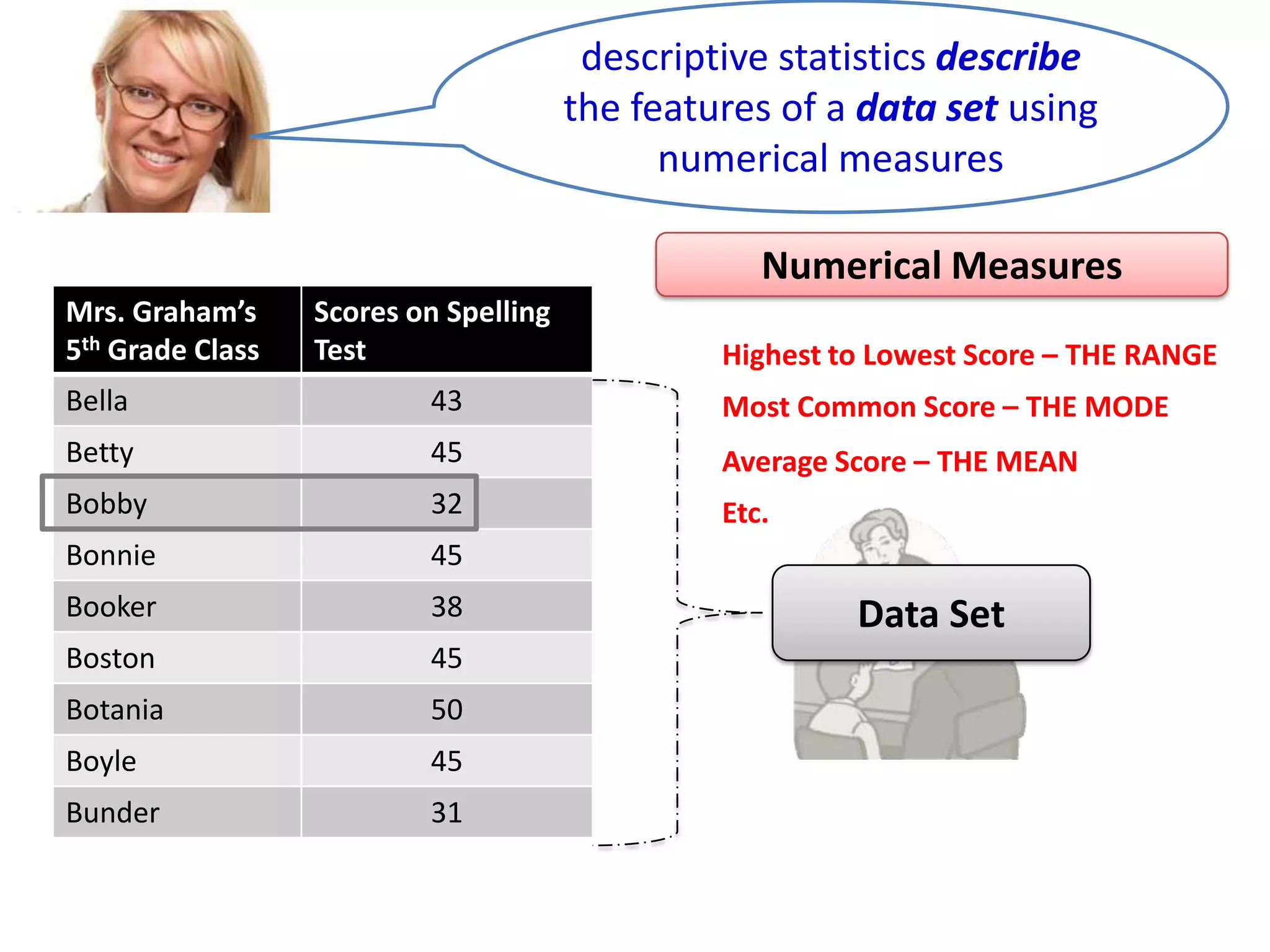 descriptive statistics describe
the features of a data set using
numerical measures
Numerical Measures
Mrs. Graham’s
5th Grade Class

Scores on Spelling
Test

Highest to Lowest Score – THE RANGE

Bella

43

Most Common Score – THE MODE

Betty

45

Average Score – THE MEAN

Bobby

32

Etc.

Bonnie

45

Booker

38

Boston

45

Botania

50

Boyle

45

Bunder

31

Data Set

 
