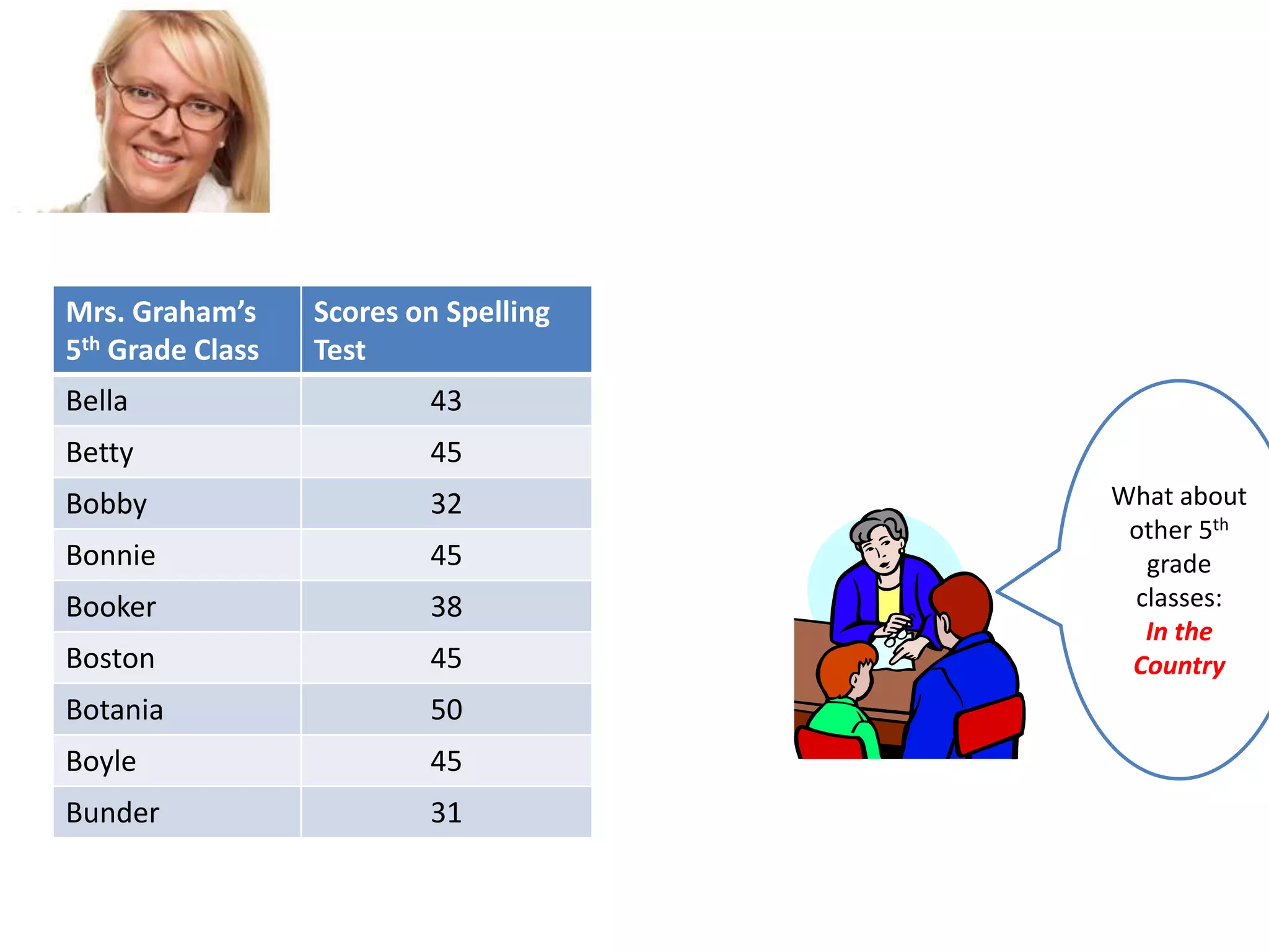 Mrs. Graham’s
5th Grade Class

Scores on Spelling
Test

Bella

43

Betty

45

Bobby

32

Bonnie

45

Booker

38

Boston

45

Botania

50

Boyle

45

Bunder

31

What about
other 5th
grade
classes:
In the
Country

 