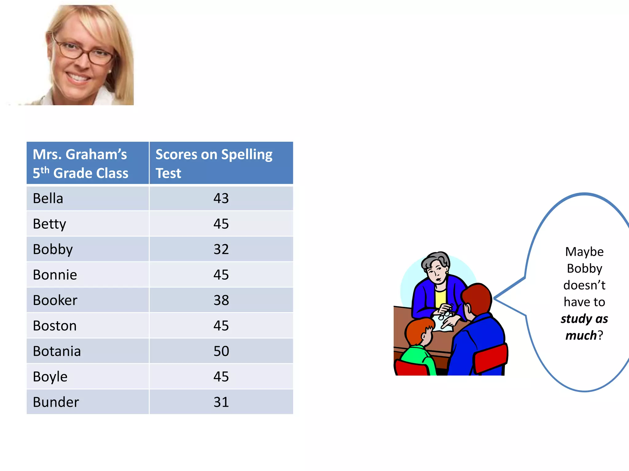 Mrs. Graham’s
5th Grade Class

Scores on Spelling
Test

Bella

43

Betty

45

Bobby

32

Bonnie

45

Booker

38

Boston

45

Botania

50

Boyle

45

Bunder

31

Looks like
your class
Maybe
does not
Bobby
represent
doesn’t
the national
have to
population
study as
and is
much?
probably
doing better.

 