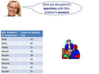 Here are the parent’s
questions with Mrs.
Graham’s answers

Mrs. Graham’s
5th Grade Class

Scores on Spelling
Test

Bella

43

Betty

45

Bobby

32

Bonnie

45

Booker

38

Boston

45

Botania

50

Boyle

45

Bunder

31

 