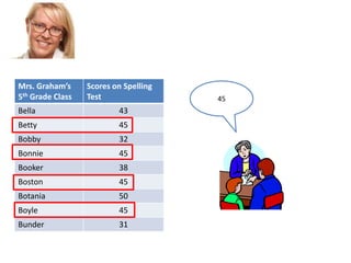 Mrs. Graham’s
5th Grade Class

Scores on Spelling
Test

Bella

43

Betty

45

Bobby

32

Bonnie

45

Booker

38

Boston

45

Botania

50

Boyle

45

Bunder

31

45

 