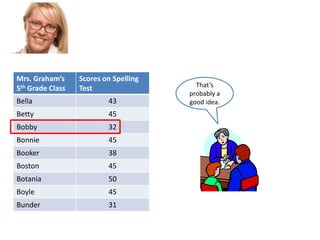 Mrs. Graham’s
5th Grade Class

Scores on Spelling
Test

Bella

43

Betty

45

Bobby

32

Bonnie

45

Booker

38

Boston

45

Botania

50

Boyle

45

Bunder

31

That’s
probably a
good idea.

 