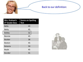Back to our definition:

Mrs. Graham’s
5th Grade Class

Scores on Spelling
Test

Bella

43

Betty

45

Bobby

32

Bonnie

45

Booker

38

Boston

45

Botania

50

Boyle

45

Bunder

31

 