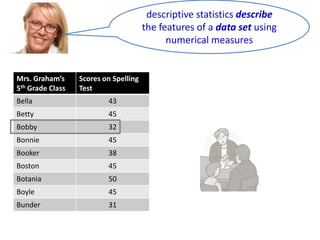 descriptive statistics describe
the features of a data set using
numerical measures

Mrs. Graham’s
5th Grade Class

Scores on Spelling
Test

Bella

43

Betty

45

Bobby

32

Bonnie

45

Booker

38

Boston

45

Botania

50

Boyle

45

Bunder

31

 