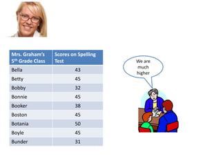 Mrs. Graham’s
5th Grade Class

Scores on Spelling
Test

Bella

43

Betty

45

Bobby

32

Bonnie

45

Booker

38

Boston

45

Botania

50

Boyle

45

Bunder

31

We are
much
higher

 
