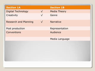 Section 1A Section 1B
Digital Technology √ Media Theory
Creativity √ Genre
Research and Planning √ Narrative
Post production Representation
Conventions Audience
Media Language
 