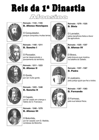 Reinado : 1143 - 1185
D. Afonso Henriques
O Conquistador,
porque conquistou muitas terras.
Reinado : 1185 - 1211
D. Sancho I
O Povoador,
por ter desenvolvido o
povoamento do território.
Reinado : 1211 - 1223
D. Afonso II
O Gordo,
por ser muito gordo.
Reinado : 1223 - 1248
D. Sancho II
O Capelo,
por ter usado em criança o
hábito de S. Francisco.
Reinado : 1248 - 1279
D. Afonso III
O Bolonhês,
por ter casado com D. Matilde,
condessa de Bolonha.
Reinado : 1279 - 1325
D. Dinis
O Lavrador,
pelos benefícios feitos a favor
da agricultura.
Reinado : 1325 - 1357
D. Afonso IV
O Bravo,
pela bravura que mostrou
na batalha do Salado.
Reinado : 1357 - 1367
D. Pedro
O Justiceiro,
pela justiça igual que fez a todos.
Reinado : 1367 - 1383
D. Fernando
O Formoso,
pela sua beleza física.
 
