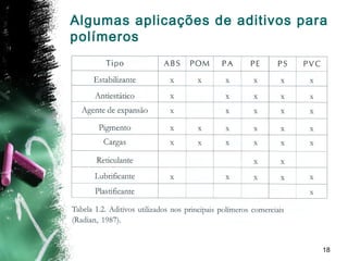 18
Algumas aplicações de aditivos para
polímeros
 