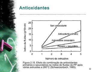 32
Antioxidantes
Figura 2.15. Efeito da combinação de antioxidantes
primários e secundários no índice de fluidez do PP após
várias extrusões a 260°C (Schwarzenbach, 1985).
 