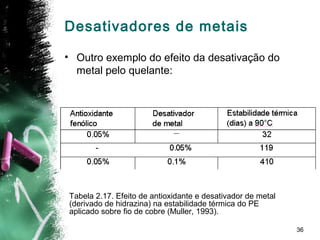 36
Desativadores de metais
• Outro exemplo do efeito da desativação do
metal pelo quelante:
Tabela 2.17. Efeito de antioxidante e desativador de metal
(derivado de hidrazina) na estabilidade térmica do PE
aplicado sobre fio de cobre (Muller, 1993).
 