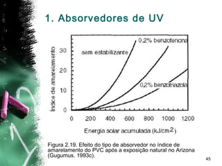 45
1. Absorvedores de UV
•
Figura 2.19. Efeito do tipo de absorvedor no índice de
amarelamento do PVC após a exposição natural no Arizona
(Gugumus. 1993c).
 