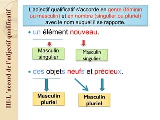 III-L ’accord de l’adjectif qualificatif

L’adjectif qualificatif s’accorde en genre (féminin
ou masculin) et en nombre (singulier ou pluriel)
avec le nom auquel il se rapporte.



un élément nouveau.
Masculin
singulier



des objets neufs et précieux.

Masculin
pluriel

 