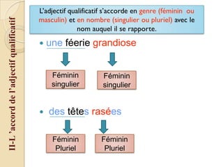 II-L ’accord de l’adjectif qualificatif



une féerie grandiose
Féminin
singulier



Féminin
singulier

des têtes rasées
Féminin
Pluriel

Féminin
Pluriel

 