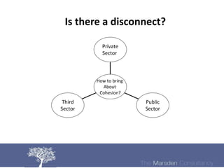 Is there a disconnect?

           Private
           Sector



         How to bring
           About
          Cohesion?
 Third                  Public
Sector                  Sector
 