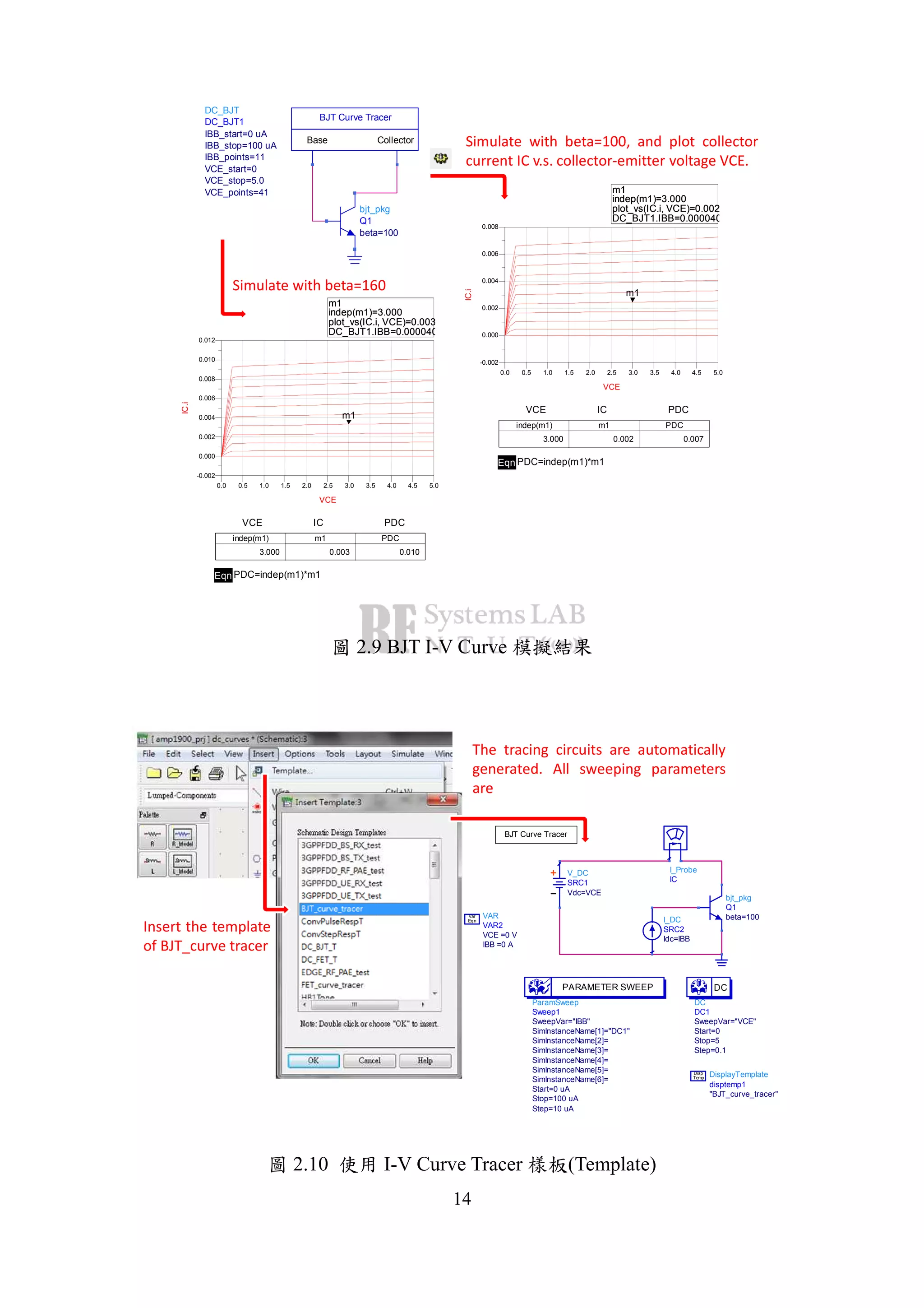 14
bjt_pkg
Q1
beta=100
DC_BJT
DC_BJT1
VCE_points=41
VCE_stop=5.0
VCE_start=0
IBB_points=11
IBB_stop=100 uA
IBB_start=0 uA
BJT Curve Tracer
Base Collector
m1
indep(m1)=
plot_vs(IC.i, VCE)=0.002
DC_BJT1.IBB=0.000040
3.000
0.5 1.0 1.5 2.0 2.5 3.0 3.5 4.0 4.50.0 5.0
0.000
0.002
0.004
0.006
-0.002
0.008
VCE
IC.i
m1
m1
indep(m1)=
plot_vs(IC.i, VCE)=0.002
DC_BJT1.IBB=0.000040
3.000
indep(m1)
3.000
m1
0.002
PDC
0.007
VCE
Eqn PDC=indep(m1)*m1
IC PDC
m1
indep(m1)=
plot_vs(IC.i, VCE)=0.003
DC_BJT1.IBB=0.000040
3.000
0.5 1.0 1.5 2.0 2.5 3.0 3.5 4.0 4.50.0 5.0
0.000
0.002
0.004
0.006
0.008
0.010
-0.002
0.012
VCE
IC.i
m1
m1
indep(m1)=
plot_vs(IC.i, VCE)=0.003
DC_BJT1.IBB=0.000040
3.000
indep(m1)
3.000
m1
0.003
PDC
0.010
VCE
Eqn PDC=indep(m1)*m1
IC PDC
Simulate with beta=100, and plot collector
current IC v.s. collector-emitter voltage VCE.
Simulate with beta=160
2.9 BJT I-V Curve
Insert the template
of BJT_curve tracer
The tracing circuits are automatically
generated. All sweeping parameters
are
BJT Curve Tracer
ParamSweep
Sweep1
Step=10 uA
Stop=100 uA
Start=0 uA
SimInstanceName[6]=
SimInstanceName[5]=
SimInstanceName[4]=
SimInstanceName[3]=
SimInstanceName[2]=
SimInstanceName[1]="DC1"
SweepVar="IBB"
PARAMETER SWEEP
bjt_pkg
Q1
beta=100
I_Probe
IC
V_DC
SRC1
Vdc=VCE
I_DC
SRC2
Idc=IBB
DC
DC1
SweepVar="VCE"
Start=0
Stop=5
Step=0.1
DC
VAR
VAR2
VCE =0 V
IBB =0 A
Eqn
Var
DisplayTemplate
disptemp1
"BJT_curve_tracer"
Temp
Disp
2.10 I-V Curve Tracer (Template)
 
