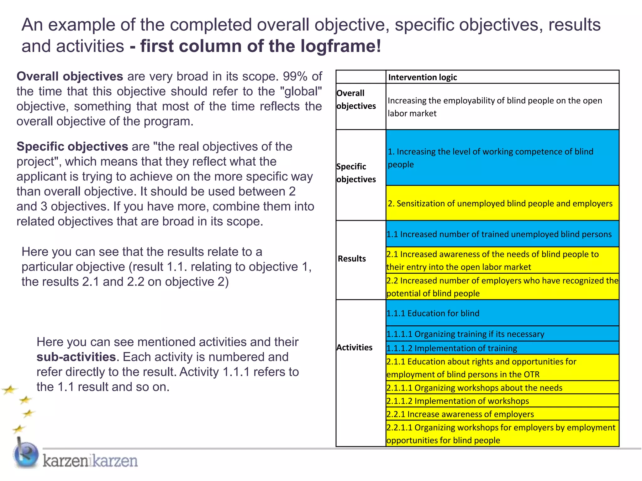 An example of the completed overall objective, specific objectives, results
and activities - first column of the logframe!
Overall objectives are very broad in its scope. 99% of                    Intervention logic
the time that this objective should refer to the "global"    Overall
                                                                          Increasing the employability of blind people on the open
objective, something that most of the time reflects the      objectives
                                                                          labor market
overall objective of the program.

Specific objectives are "the real objectives of the                       1. Increasing the level of working competence of blind
project", which means that they reflect what the             Specific     people
applicant is trying to achieve on the more specific way      objectives
than overall objective. It should be used between 2
and 3 objectives. If you have more, combine them into                     2. Sensitization of unemployed blind people and employers

related objectives that are broad in its scope.
                                                                          1.1 Increased number of trained unemployed blind persons
Here you can see that the results relate to a                Results      2.1 Increased awareness of the needs of blind people to
particular objective (result 1.1. relating to objective 1,                their entry into the open labor market
the results 2.1 and 2.2 on objective 2)                                   2.2 Increased number of employers who have recognized the
                                                                          potential of blind people

                                                                          1.1.1 Education for blind

                                                                          1.1.1.1 Organizing training if its necessary
   Here you can see mentioned activities and their           Activities   1.1.1.2 Implementation of training
   sub-activities. Each activity is numbered and                          2.1.1 Education about rights and opportunities for
   refer directly to the result. Activity 1.1.1 refers to                 employment of blind persons in the OTR
   the 1.1 result and so on.                                              2.1.1.1 Organizing workshops about the needs
                                                                          2.1.1.2 Implementation of workshops
                                                                          2.2.1 Increase awareness of employers
                                                                          2.2.1.1 Organizing workshops for employers by employment
                                                                          opportunities for blind people
 