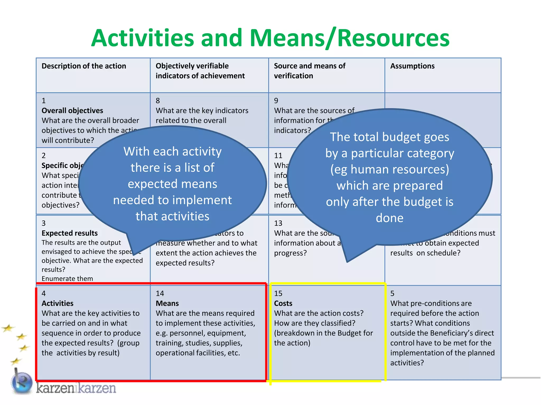 Activities and Means/Resources
Description of the action           Objectively verifiable           Source and means of                Assumptions
                                    indicators of achievement        verification


1                                   8                                9
Overall objectives                  What are the key indicators      What are the sources of
What are the overall broader        related to the overall           information for these
objectives to which the action      objectives?                      indicators?
will contribute?                                                                     The total budget goes
2                       With each activity
                               10                                    11             by a particular category
                                                                                                    7
                                                                                                    Which factors and conditions outside
Specific objectives       there isthe list ofclearly show
What specific objjective is thethat
                                    a objective of the action
                               Which indicators                      What are the sources of
                                                                                     (eg or can
                                                                     information that exist
                                                                                            human of Beneficiary’s responsibility are
                                                                                                     resources)
                                                                                                    necessary to achieve that objective?
                         expected means
action intended to achieve to  has been achieved?                    be collected? What are the are (external coditions) Which risks
                                                                                       which         prepared
contribute to the overall                                            methods requred to get this    should be taken into consideration?
objectives?            needed to implement                           information? only after the budget is

3
                           that12activities                          13                          done
                                                                                                    6
Expected results                    What are the indicators to       What are the sources of            What external conditions must
The results are the output          measure whether and to what      information about action           be met to obtain expected
envisaged to achieve the specific   extent the action achieves the   progress?                          results on schedule?
objective. What are the expected    expected results?
results?
Enumerate them

4                                   14                               15                                 5
Activities                          Means                            Costs                              What pre-conditions are
What are the key activities to      What are the means required      What are the action costs?         required before the action
be carried on and in what           to implement these activities,   How are they classified?           starts? What conditions
sequence in order to produce        e.g. personnel, equipment,       (breakdown in the Budget for       outside the Beneficiary’s direct
the expected results? (group        training, studies, supplies,     the action)                        control have to be met for the
the activities by result)           operational facilities, etc.                                        implementation of the planned
                                                                                                        activities?
 