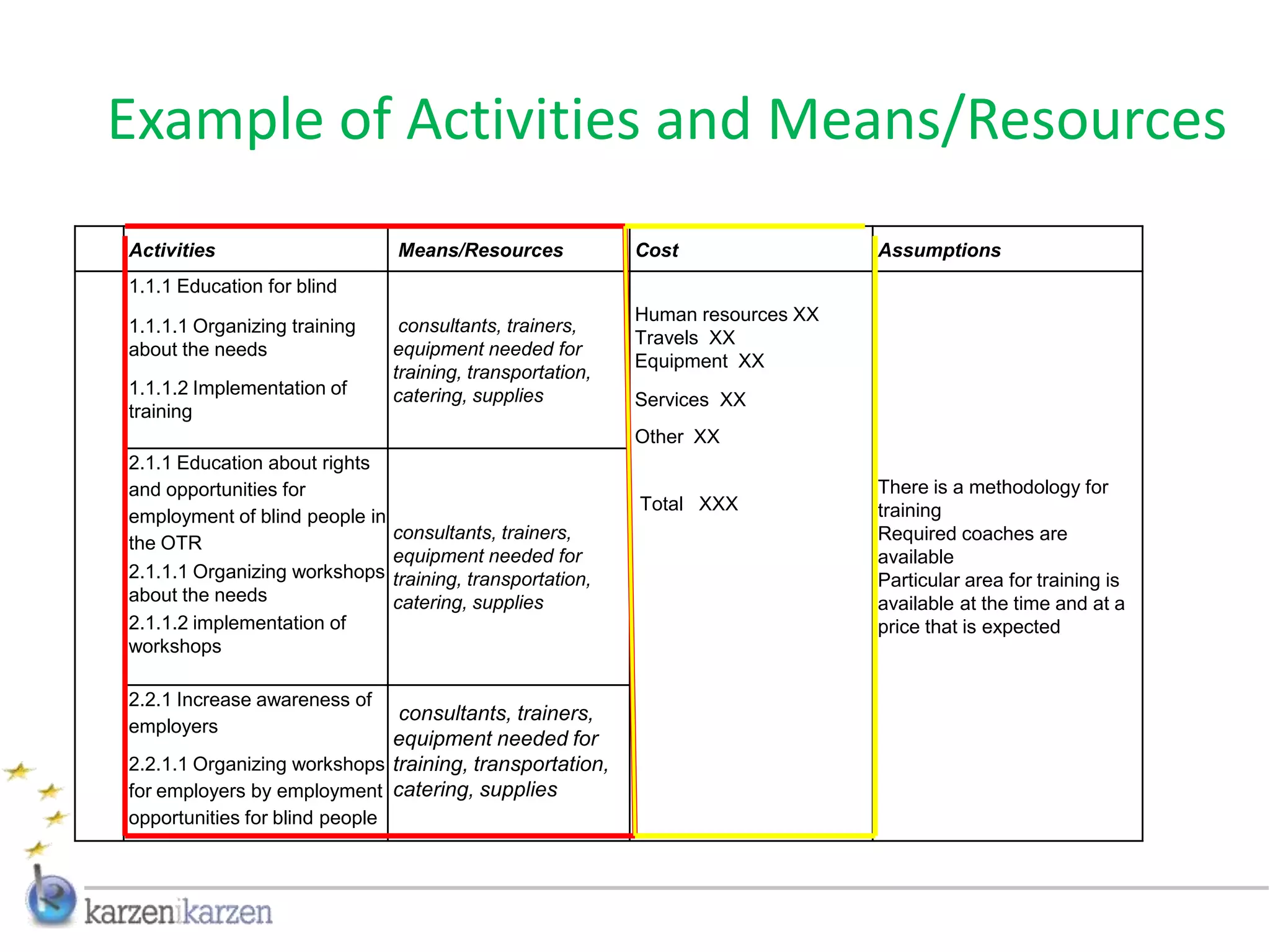 Example of Activities and Means/Resources
Activities                       Means/Resources             Cost                 Assumptions
1.1.1 Education for blind
                                                             Human resources XX
1.1.1.1 Organizing training       consultants, trainers,
                                                             Travels XX
about the needs                  equipment needed for
                                                             Equipment XX
                                 training, transportation,
1.1.1.2 Implementation of        catering, supplies          Services XX
training
                                                             Other XX
2.1.1 Education about rights
and opportunities for                                                             There is a methodology for
                                                             Total XXX            training
employment of blind people in
                                 consultants, trainers,                           Required coaches are
the OTR
                                 equipment needed for                             available
2.1.1.1 Organizing workshops     training, transportation,                        Particular area for training is
about the needs                  catering, supplies                               available at the time and at a
2.1.1.2 implementation of                                                         price that is expected
workshops

2.2.1 Increase awareness of
                              consultants, trainers,
employers
                             equipment needed for
2.2.1.1 Organizing workshops training, transportation,
for employers by employment catering, supplies
opportunities for blind people
 