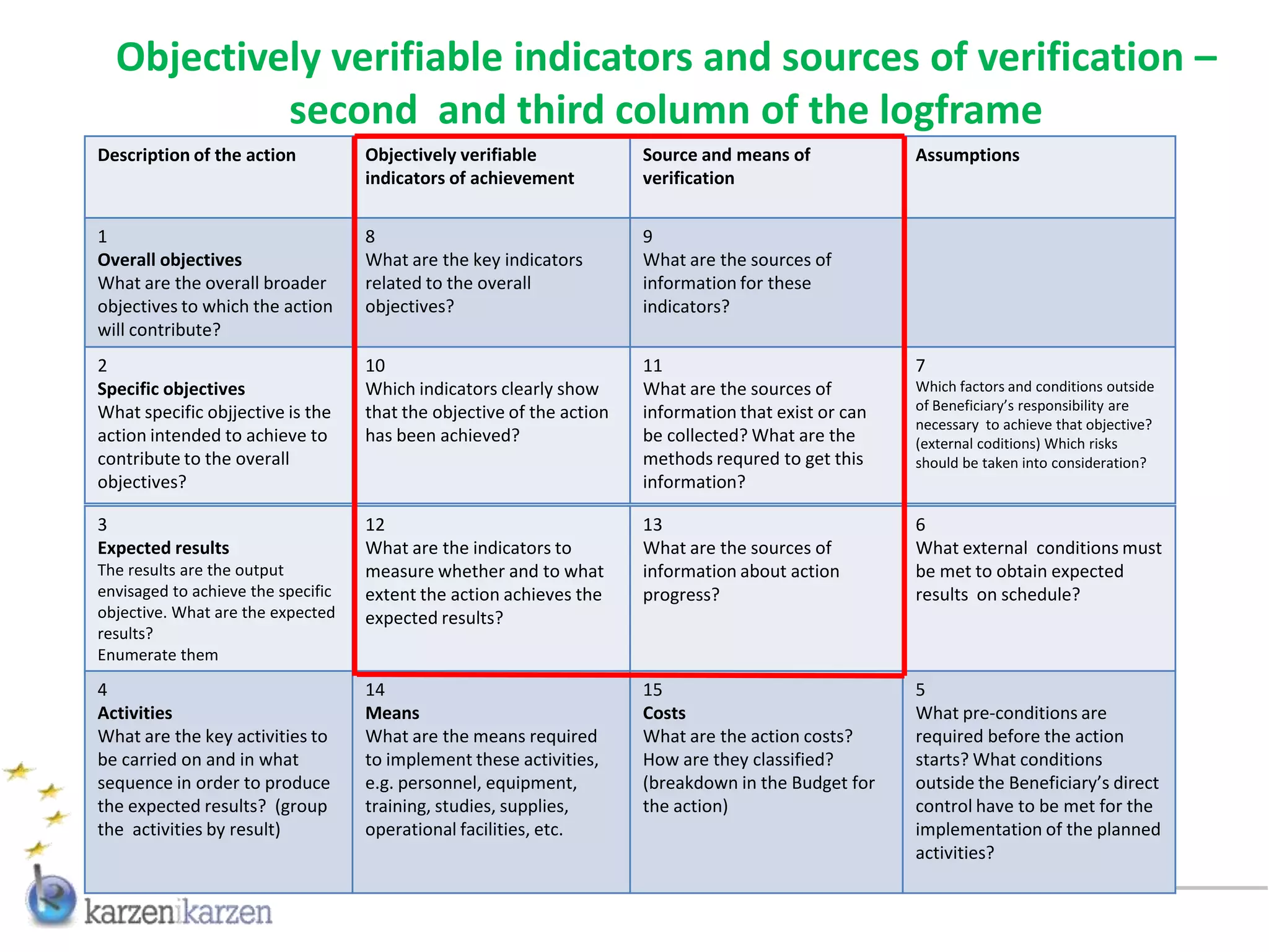 Objectively verifiable indicators and sources of verification –
           second and third column of the logframe
Description of the action           Objectively verifiable             Source and means of             Assumptions
                                    indicators of achievement          verification


1                                   8                                  9
Overall objectives                  What are the key indicators        What are the sources of
What are the overall broader        related to the overall             information for these
objectives to which the action      objectives?                        indicators?
will contribute?
2                                   10                                 11                              7
Specific objectives                 Which indicators clearly show      What are the sources of         Which factors and conditions outside
What specific objjective is the     that the objective of the action   information that exist or can   of Beneficiary’s responsibility are
                                                                                                       necessary to achieve that objective?
action intended to achieve to       has been achieved?                 be collected? What are the      (external coditions) Which risks
contribute to the overall                                              methods requred to get this     should be taken into consideration?
objectives?                                                            information?

3                                   12                                 13                              6
Expected results                    What are the indicators to         What are the sources of         What external conditions must
The results are the output          measure whether and to what        information about action        be met to obtain expected
envisaged to achieve the specific   extent the action achieves the     progress?                       results on schedule?
objective. What are the expected    expected results?
results?
Enumerate them

4                                   14                                 15                              5
Activities                          Means                              Costs                           What pre-conditions are
What are the key activities to      What are the means required        What are the action costs?      required before the action
be carried on and in what           to implement these activities,     How are they classified?        starts? What conditions
sequence in order to produce        e.g. personnel, equipment,         (breakdown in the Budget for    outside the Beneficiary’s direct
the expected results? (group        training, studies, supplies,       the action)                     control have to be met for the
the activities by result)           operational facilities, etc.                                       implementation of the planned
                                                                                                       activities?
 