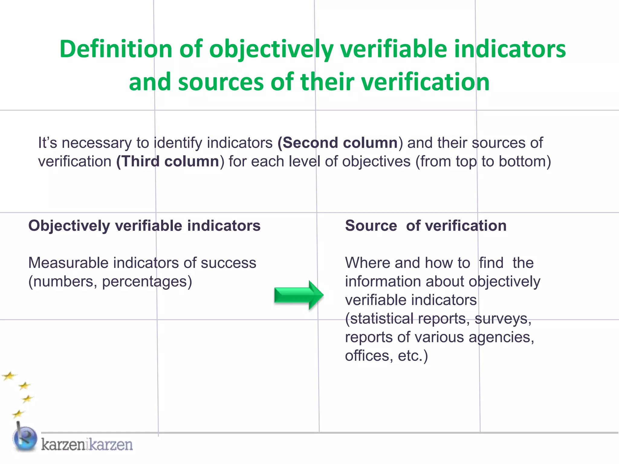 Definition of objectively verifiable indicators
          and sources of their verification

 It’s necessary to identify indicators (Second column) and their sources of
 verification (Third column) for each level of objectives (from top to bottom)



Objectively verifiable indicators              Source of verification

Measurable indicators of success               Where and how to find the
(numbers, percentages)                         information about objectively
                                               verifiable indicators
                                               (statistical reports, surveys,
                                               reports of various agencies,
                                               offices, etc.)
 