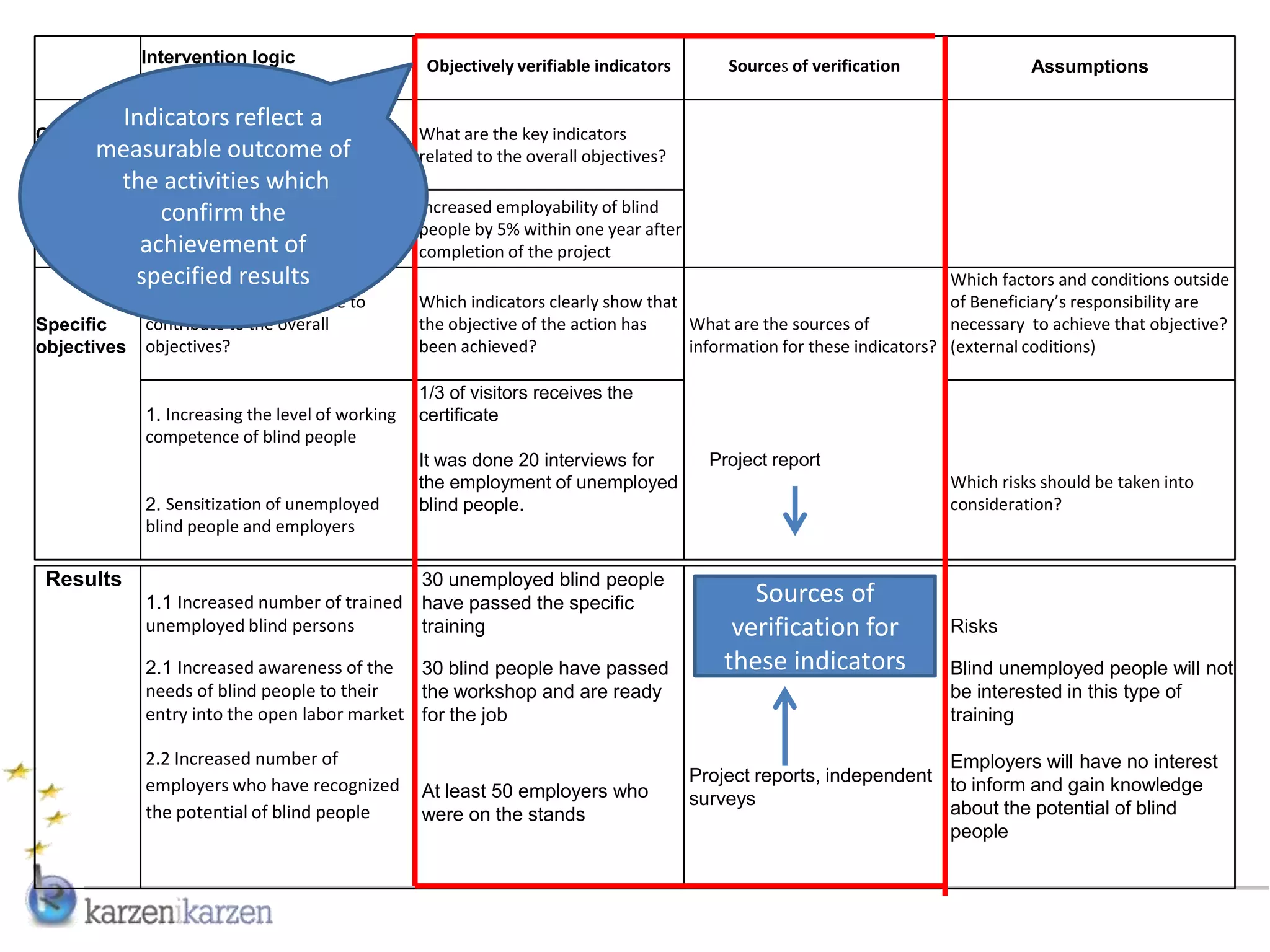 Intervention logic                     Objectively verifiable indicators       Sources of verification               Assumptions

          Indicators reflectbroader
            What are the overall a
Overall     objectives to which the action will What are the key indicators
       measurable outcome of
objective   contribute?                         related to the overall objectives?
           the activities which
             Increasing the employability of       Increased employability of blind
               confirm the
             blind people on the open labor        people by 5% within one year after
             achievement of
             market                                completion of the project
            specified results is the
             What specific objjective                                                                                   Which factors and conditions outside
              action intended to achieve to        Which indicators clearly show that                                   of Beneficiary’s responsibility are
Specific      contribute to the overall            the objective of the action has    What are the sources of           necessary to achieve that objective?
objectives    objectives?                          been achieved?                     information for these indicators? (external coditions)

                                                   1/3 of visitors receives the
              1. Increasing the level of working   certificate
              competence of blind people
                                                   It was done 20 interviews for          Project report
                                                   the employment of unemployed                                        Which risks should be taken into
              2. Sensitization of unemployed       blind people.                                                       consideration?
              blind people and employers

 Results                                      30 unemployed blind people
              1.1 Increased number of trained have passed the specific                        Sources of
              unemployed blind persons        training                                      verification for           Risks

              2.1 Increased awareness of the 30 blind people have passed                   these indicators            Blind unemployed people will not
              needs of blind people to their   the workshop and are ready                                              be interested in this type of
              entry into the open labor market for the job                                                             training

              2.2 Increased number of                                                                                Employers will have no interest
              employers who have recognized                                             Project reports, independent to inform and gain knowledge
                                                   At least 50 employers who            surveys
              the potential of blind people        were on the stands                                                about the potential of blind
                                                                                                                     people
 