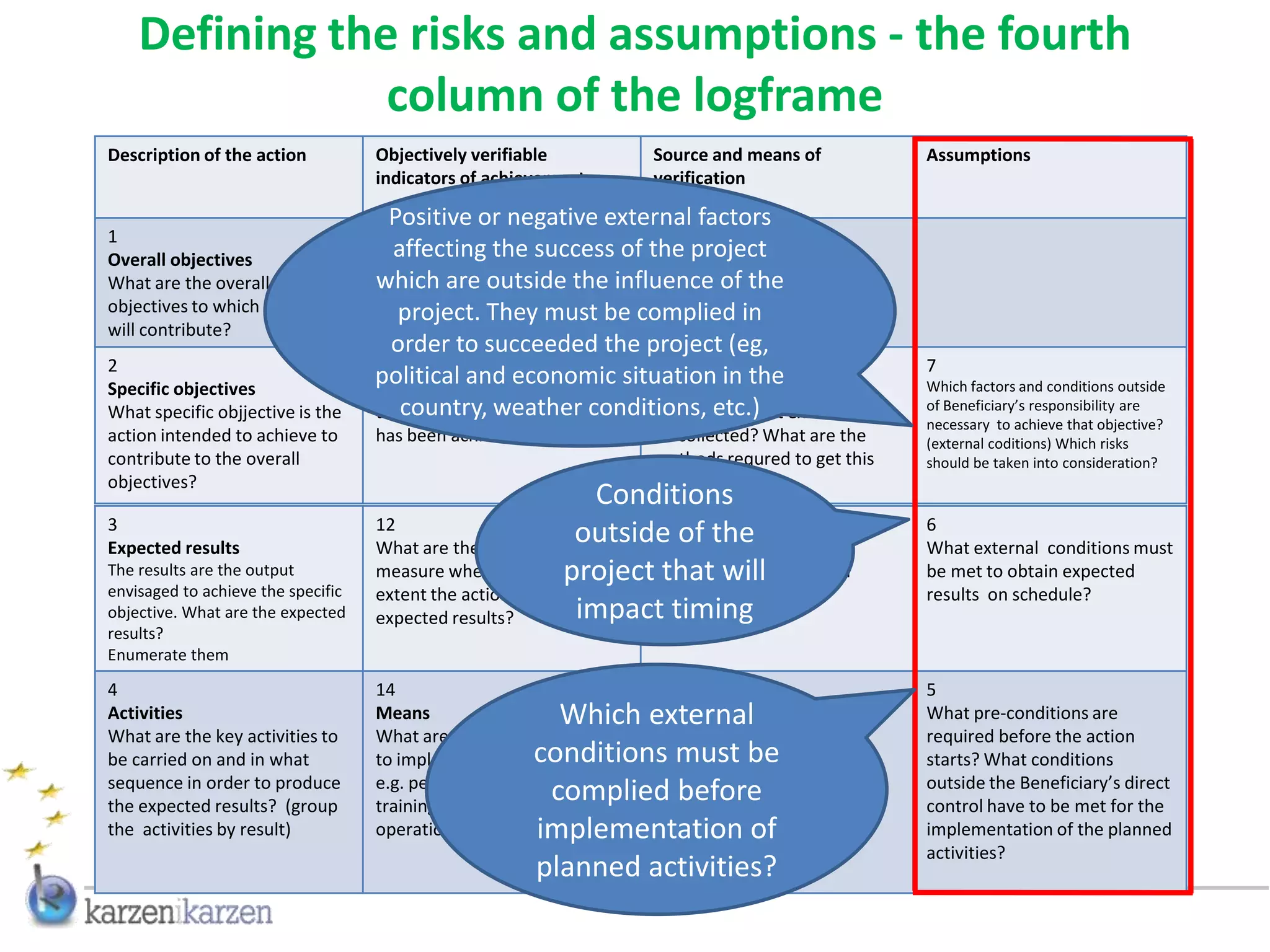Defining the risks and assumptions - the fourth
                column of the logframe
Description of the action           Objectively verifiable           Source and means of            Assumptions
                                    indicators of achievement        verification

                                     Positive or negative external factors
1                                   8                               9
Overall objectives                  What are the key indicators of the project
                                      affecting the success What are the sources of
What are the overall broader        related to the outside the influence of the
                                    which are overall               information for these
objectives to which the action      objectives? They must be complied in
                                       project.                     indicators?
will contribute?
                                     order to succeeded the project (eg,
2                                   10
Specific objectives                 Which indicators
                                                      economic 11 are the sources of
                                    political and clearly show situation in the
                                                                     What
                                                                                                    7
                                                                                                    Which factors and conditions outside
What specific objjective is the        country, weather conditions, etc.) exist or can
                                    that the objective of the action information that               of Beneficiary’s responsibility are
                                                                                                    necessary to achieve that objective?
action intended to achieve to       has been achieved?               be collected? What are the     (external coditions) Which risks
contribute to the overall                                            methods requred to get this    should be taken into consideration?
objectives?                                                          information?
                                                                Conditions
3                                   12                             13                               6
Expected results
                                                             outside ofare the sources of
                                    What are the indicators to     What
                                                                          the                       What external conditions must
The results are the output                                  projectinformation about action
                                    measure whether and to what     that will                       be met to obtain expected
envisaged to achieve the specific   extent the action achieves the progress?                        results on schedule?
objective. What are the expected    expected results?        impact timing
results?
Enumerate them

4                                   14                               15                             5
Activities                          Means                 Which external
                                                                     Costs                          What pre-conditions are
What are the key activities to      What are the means required      What are the action costs?     required before the action
be carried on and in what                               conditions must be
                                    to implement these activities,   How are they classified?       starts? What conditions
sequence in order to produce        e.g. personnel, equipment,       (breakdown in the Budget for   outside the Beneficiary’s direct
the expected results? (group
                                                         complied before
                                    training, studies, supplies,     the action)                    control have to be met for the
the activities by result)                               implementation of
                                    operational facilities, etc.                                    implementation of the planned
                                                                                                    activities?
                                                        planned activities?
 
