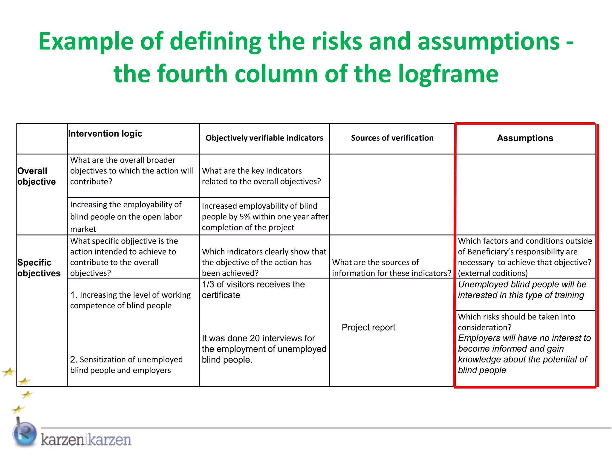 Example of defining the risks and assumptions -
         the fourth column of the logframe
             Intervention logic                    Objectively verifiable indicators      Sources of verification                  Assumptions

             What are the overall broader
Overall      objectives to which the action will What are the key indicators
objective    contribute?                         related to the overall objectives?

             Increasing the employability of      Increased employability of blind
             blind people on the open labor       people by 5% within one year after
             market                               completion of the project
             What specific objjective is the                                                                             Which factors and conditions outside
             action intended to achieve to        Which indicators clearly show that                                     of Beneficiary’s responsibility are
Specific     contribute to the overall            the objective of the action has    What are the sources of             necessary to achieve that objective?
objectives   objectives?                          been achieved?                     information for these indicators?   (external coditions)
                                                  1/3 of visitors receives the                                           Unemployed blind people will be
             1. Increasing the level of working   certificate                                                            interested in this type of training
             competence of blind people
                                                                                                                         Which risks should be taken into
                                                                                        Project report                   consideration?
                                                  It was done 20 interviews for                                          Employers will have no interest to
                                                  the employment of unemployed                                           become informed and gain
             2. Sensitization of unemployed       blind people.                                                          knowledge about the potential of
             blind people and employers                                                                                  blind people
 