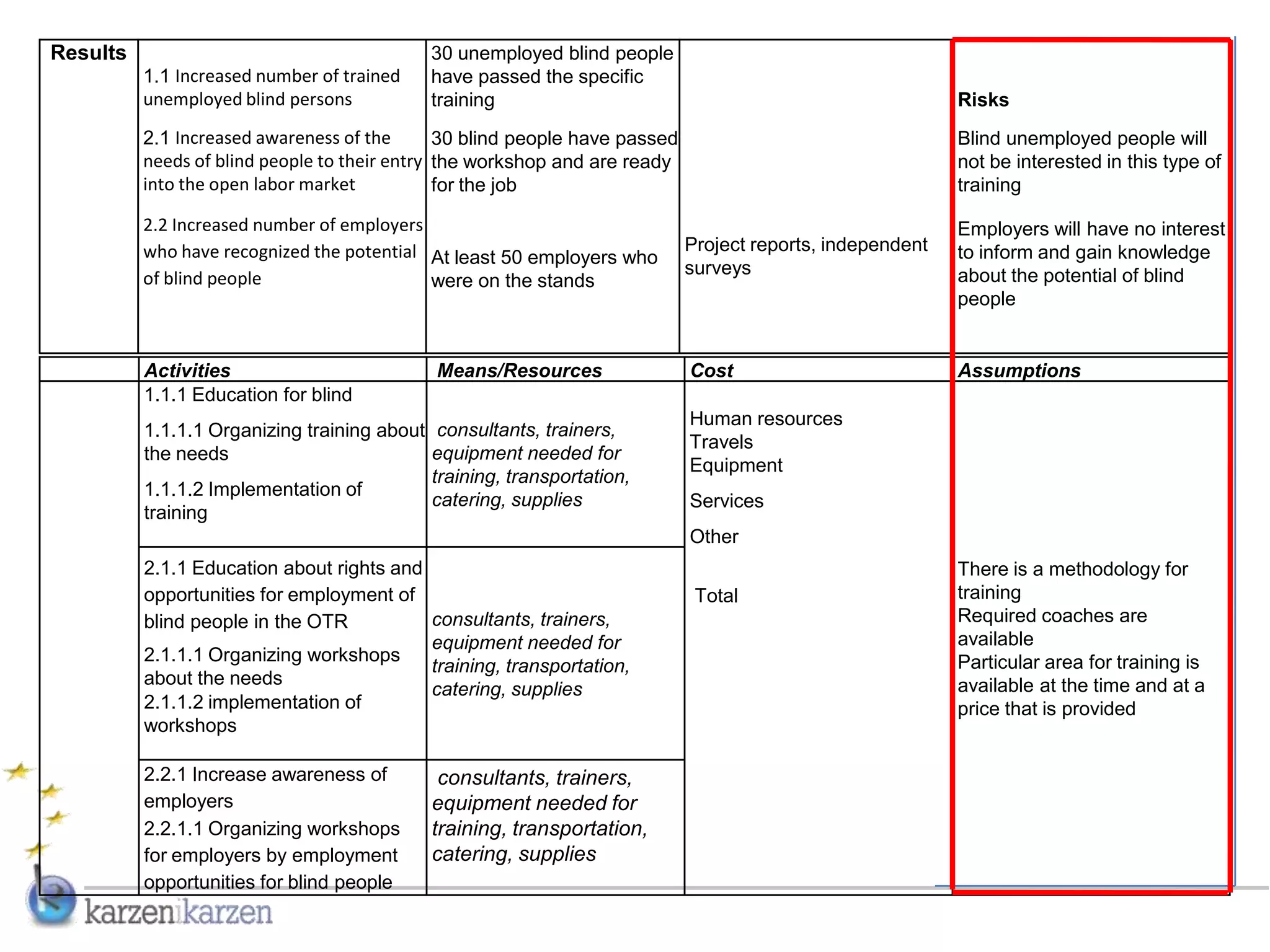 Results                                     30 unemployed blind people
          1.1 Increased number of trained   have passed the specific
          unemployed blind persons          training                                                        Risks
          2.1 Increased awareness of the       30 blind people have passed                                  Blind unemployed people will
          needs of blind people to their entry the workshop and are ready                                   not be interested in this type of
          into the open labor market           for the job                                                  training

          2.2 Increased number of employers                                                                 Employers will have no interest
          who have recognized the potential At least 50 employers who        Project reports, independent   to inform and gain knowledge
                                                                             surveys                        about the potential of blind
          of blind people                   were on the stands
                                                                                                            people


          Activities                         Means/Resources                 Cost                           Assumptions
          1.1.1 Education for blind
                                                                             Human resources
          1.1.1.1 Organizing training about consultants, trainers,
                                                                             Travels
          the needs                         equipment needed for
                                                                             Equipment
                                            training, transportation,
          1.1.1.2 Implementation of
                                            catering, supplies               Services
          training
                                                                             Other
          2.1.1 Education about rights and                                                                  There is a methodology for
          opportunities for employment of                                     Total                         training
          blind people in the OTR          consultants, trainers,                                           Required coaches are
                                           equipment needed for                                             available
          2.1.1.1 Organizing workshops                                                                      Particular area for training is
                                           training, transportation,
          about the needs                                                                                   available at the time and at a
                                           catering, supplies
          2.1.1.2 implementation of                                                                         price that is provided
          workshops

          2.2.1 Increase awareness of        consultants, trainers,
          employers                         equipment needed for
          2.2.1.1 Organizing workshops      training, transportation,
          for employers by employment       catering, supplies
          opportunities for blind people
 